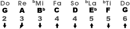 Natural Minor Scale in the Key of Gm